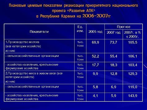индикаторы реализации нац проекта развитие апк в ставропольском крае